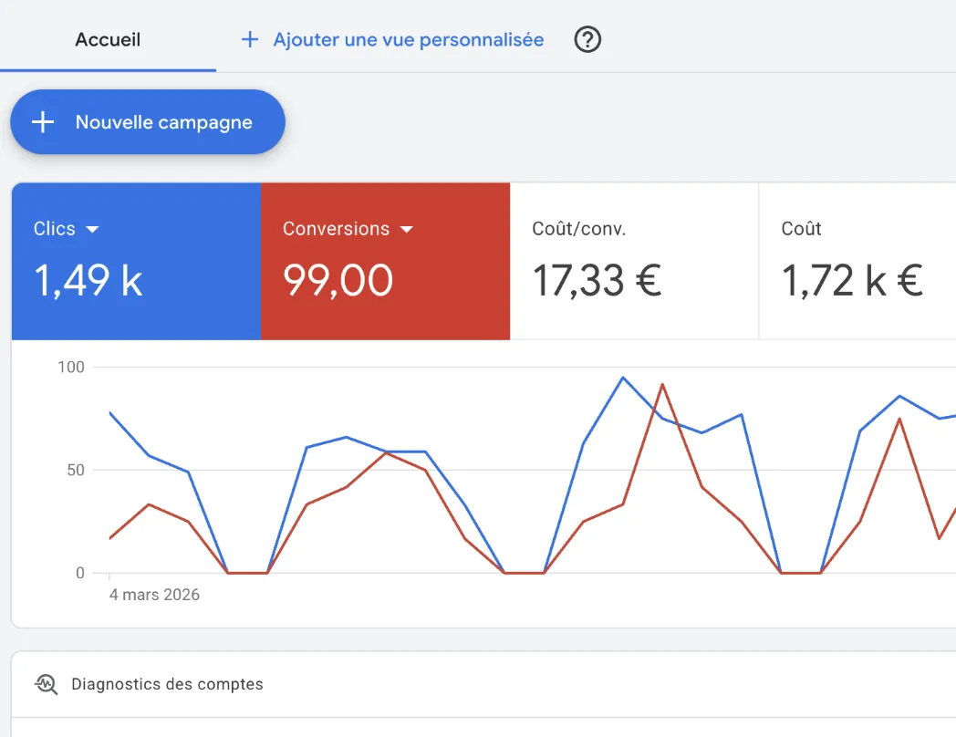 Google Ads — 1 490 clics · 99 conversions · 17,33 € / conv.